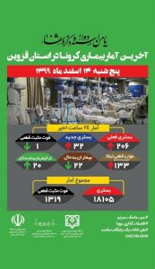 آخرین آمار بیماری کرونا در استان قزوین