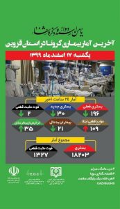 آخرین آمار بیماری کرونا در استان قزوین