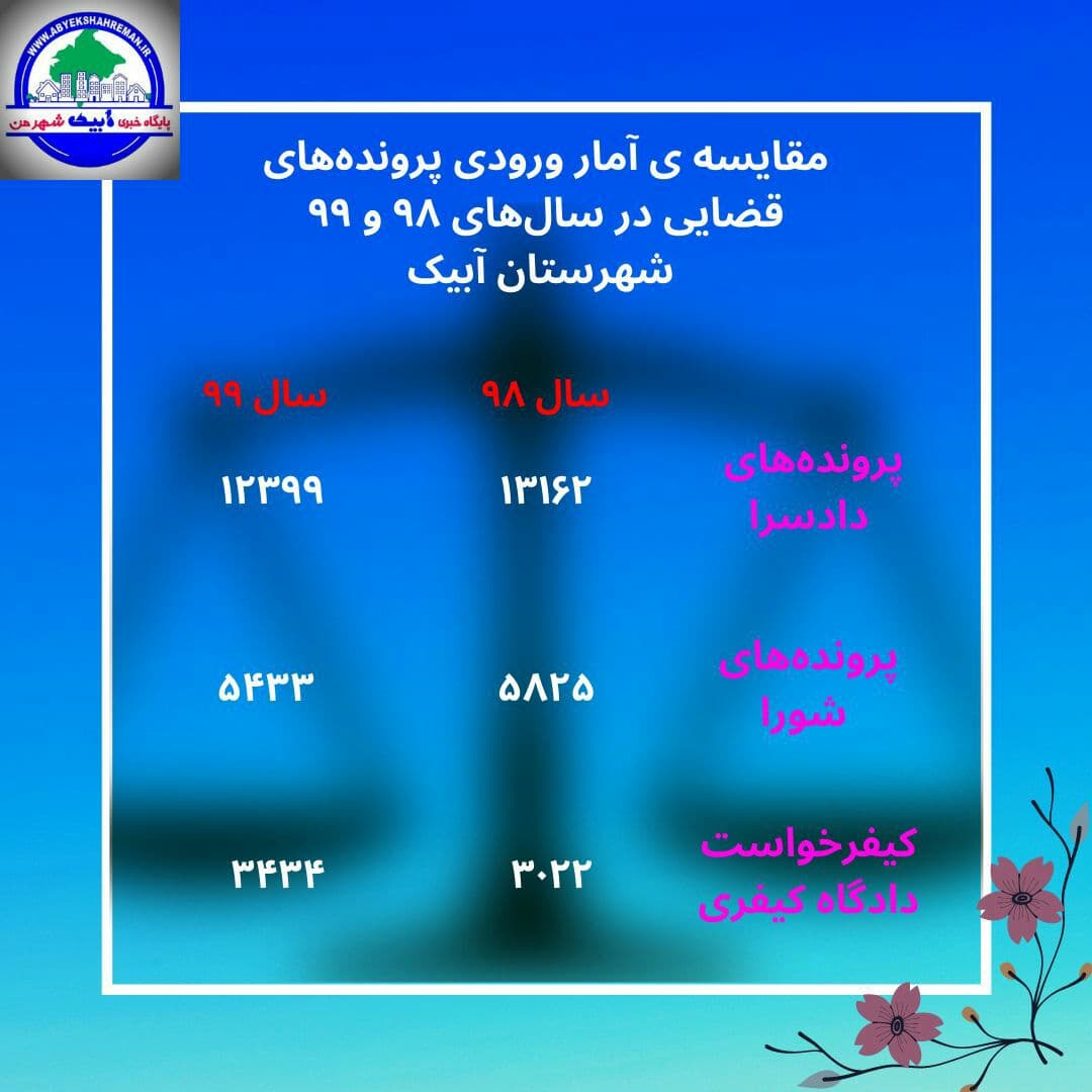 مقایسه آمار ورودی پرونده های قضایی در سال های ۹۸ و ۹۹ شهرستان آبیک