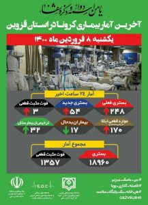 آخرین آمار بیماری کرونا در استان قزوین